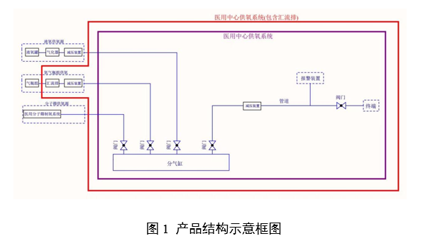 医疗器械医用中心供氧系统产品注册申报资料要求